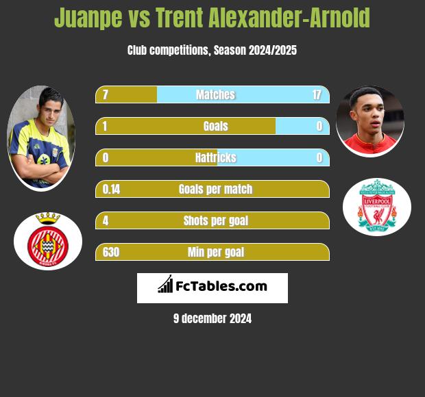 Juanpe vs Trent Alexander-Arnold h2h player stats