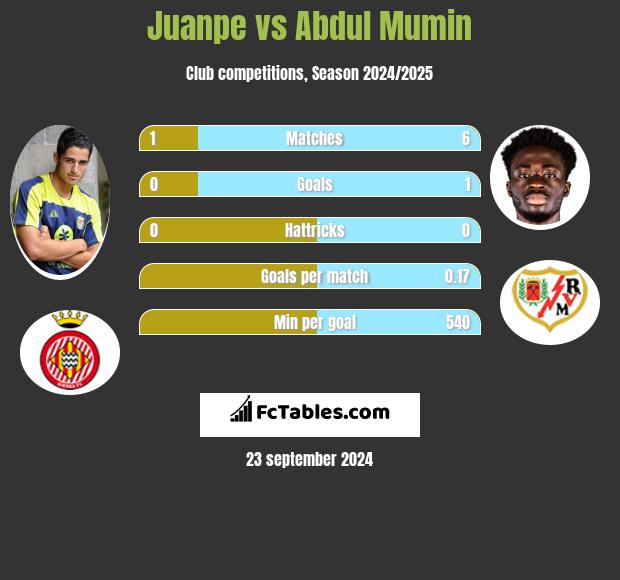 Juanpe vs Abdul Mumin h2h player stats