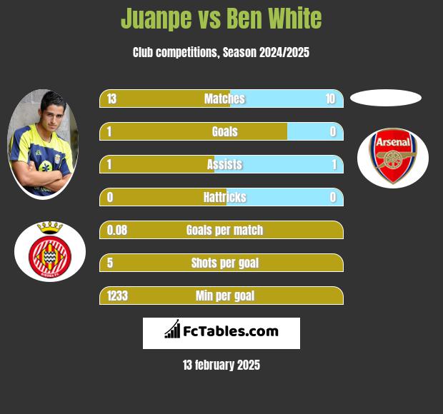 Juanpe vs Ben White h2h player stats