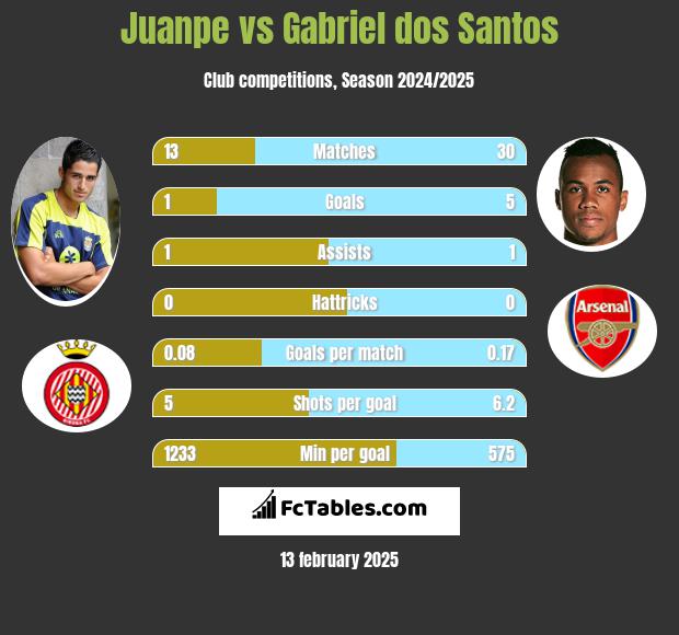 Juanpe vs Gabriel dos Santos h2h player stats