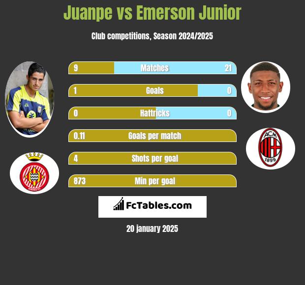 Juanpe vs Emerson Junior h2h player stats