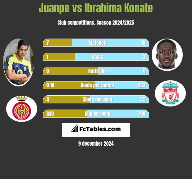 Juanpe vs Ibrahima Konate h2h player stats