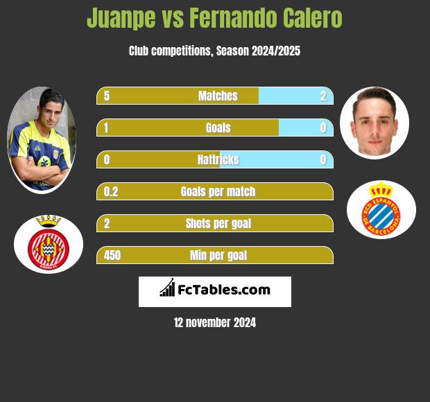 Juanpe vs Fernando Calero h2h player stats