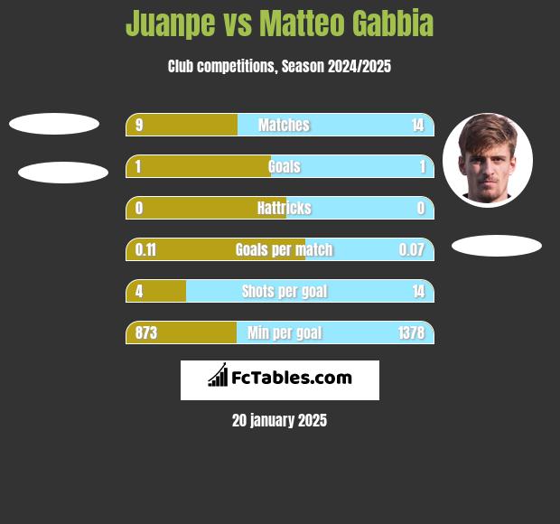 Juanpe vs Matteo Gabbia h2h player stats