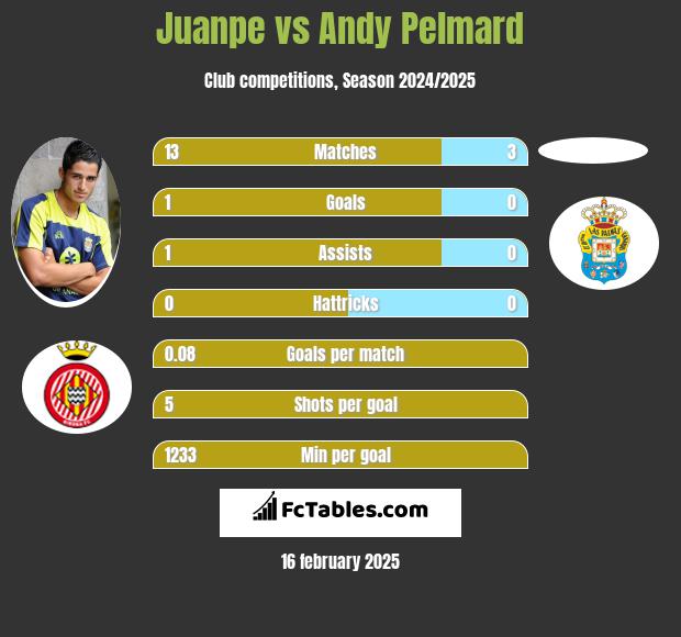 Juanpe vs Andy Pelmard h2h player stats