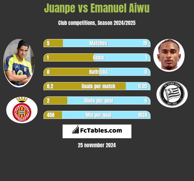 Juanpe vs Emanuel Aiwu h2h player stats