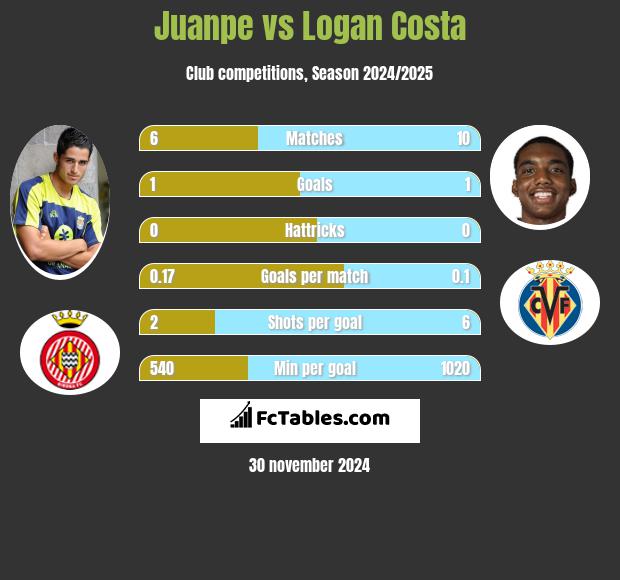 Juanpe vs Logan Costa h2h player stats