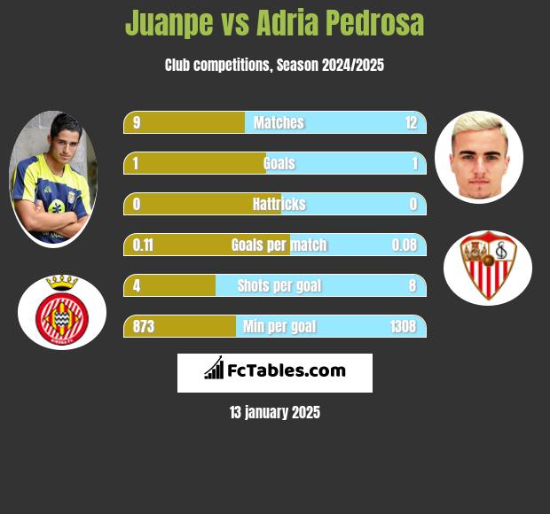 Juanpe vs Adria Pedrosa h2h player stats