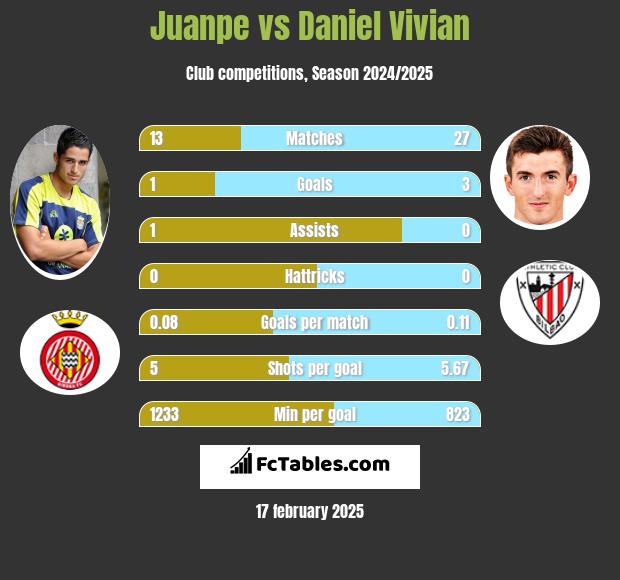 Juanpe vs Daniel Vivian h2h player stats