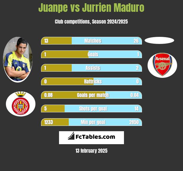 Juanpe vs Jurrien Maduro h2h player stats