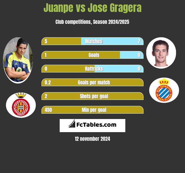 Juanpe vs Jose Gragera h2h player stats