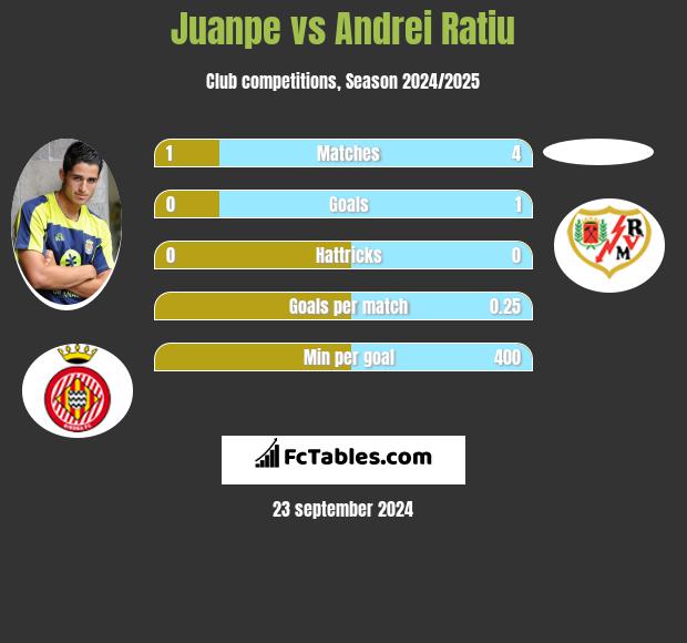 Juanpe vs Andrei Ratiu h2h player stats