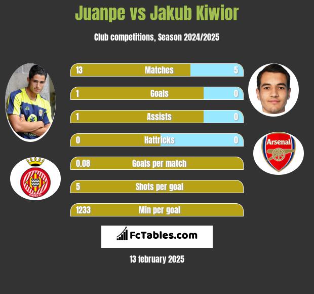 Juanpe vs Jakub Kiwior h2h player stats