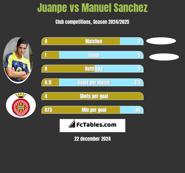 Juanpe vs Manuel Sanchez h2h player stats