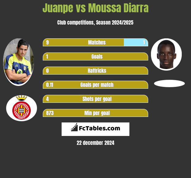 Juanpe vs Moussa Diarra h2h player stats