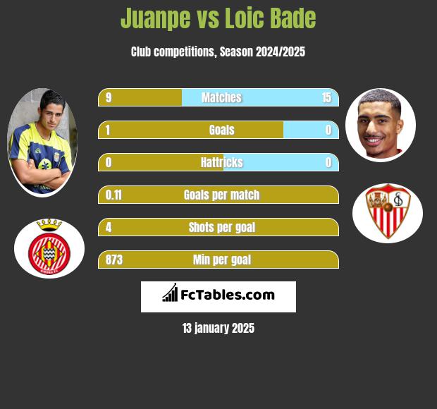 Juanpe vs Loic Bade h2h player stats