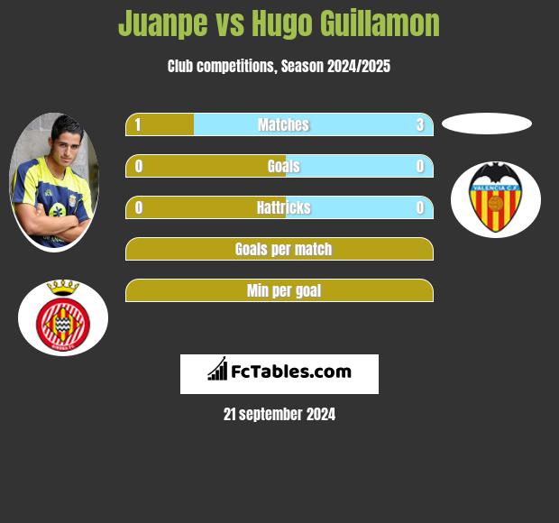 Juanpe vs Hugo Guillamon h2h player stats