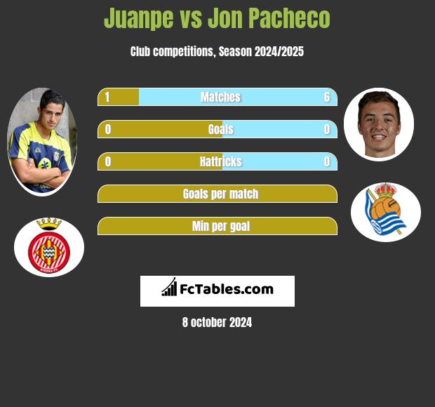 Juanpe vs Jon Pacheco h2h player stats