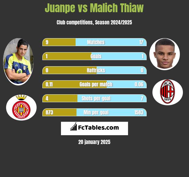 Juanpe vs Malich Thiaw h2h player stats