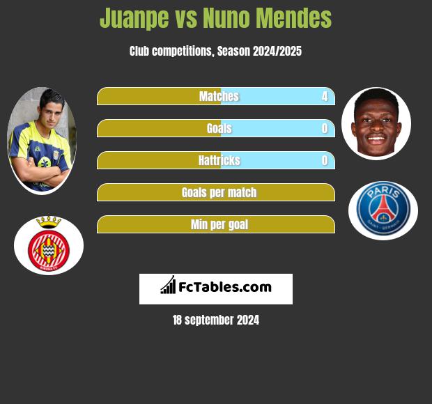 Juanpe vs Nuno Mendes h2h player stats