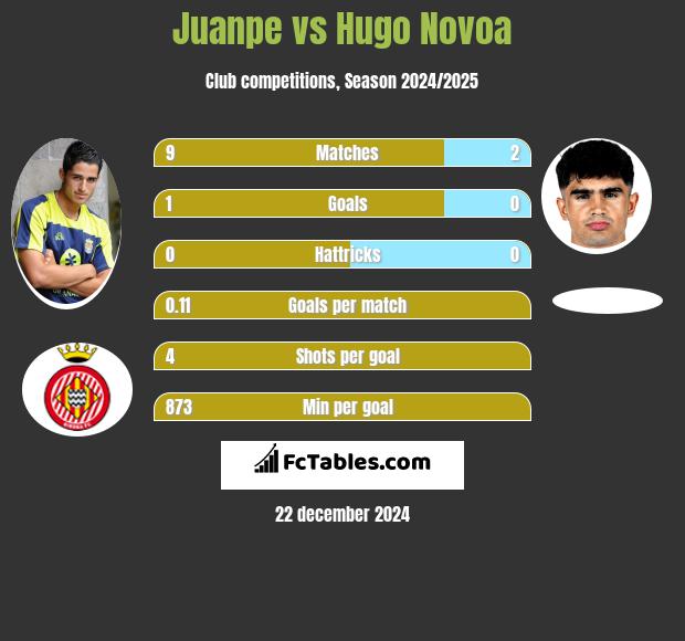 Juanpe vs Hugo Novoa h2h player stats