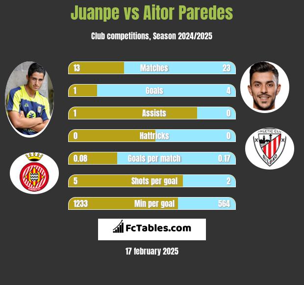 Juanpe vs Aitor Paredes h2h player stats