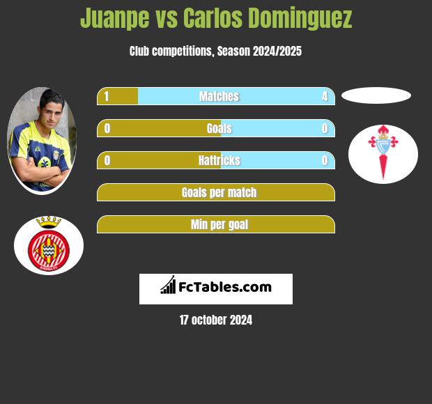 Juanpe vs Carlos Dominguez h2h player stats