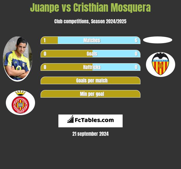 Juanpe vs Cristhian Mosquera h2h player stats