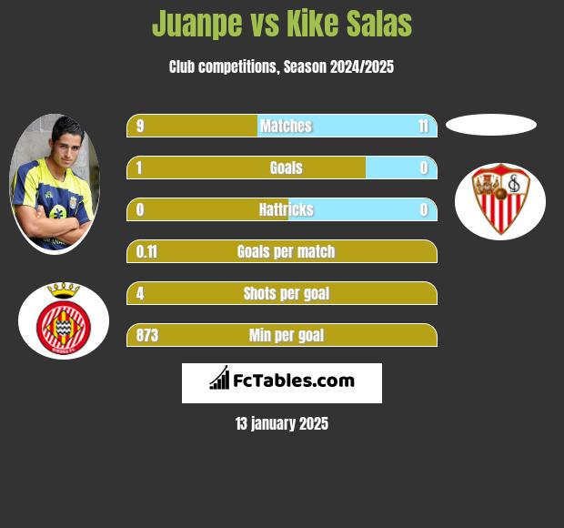 Juanpe vs Kike Salas h2h player stats