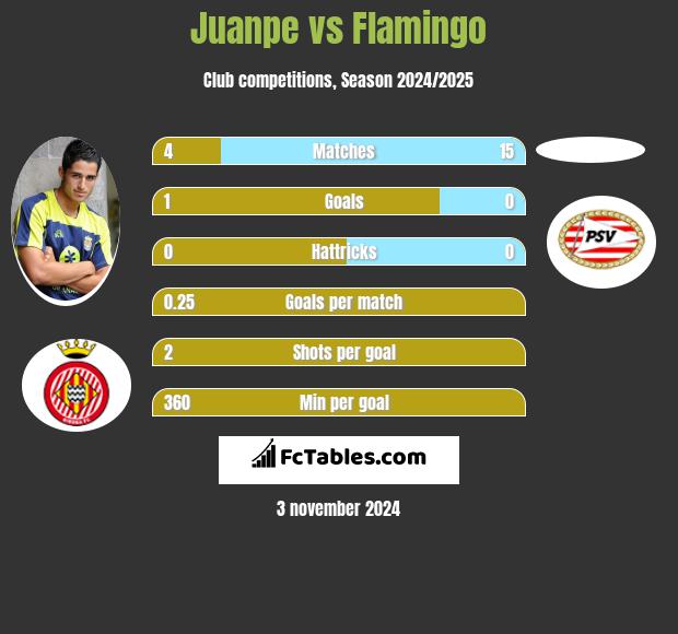 Juanpe vs Flamingo h2h player stats