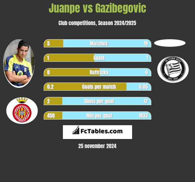 Juanpe vs Gazibegovic h2h player stats