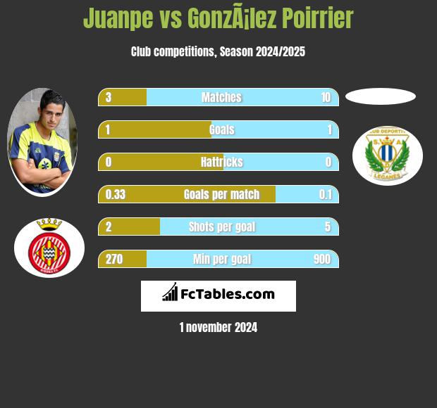 Juanpe vs GonzÃ¡lez Poirrier h2h player stats