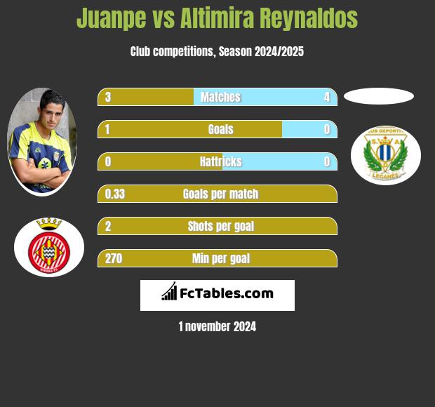 Juanpe vs Altimira Reynaldos h2h player stats