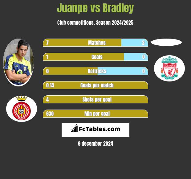 Juanpe vs Bradley h2h player stats