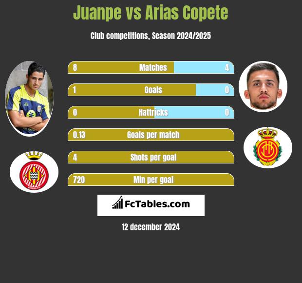 Juanpe vs Arias Copete h2h player stats