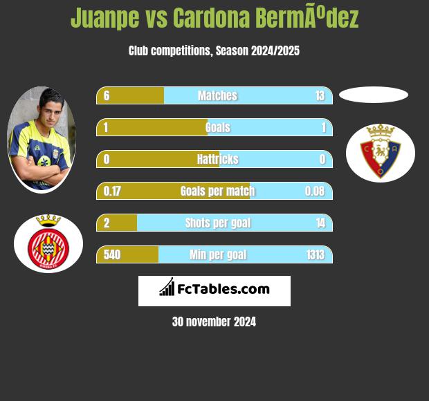 Juanpe vs Cardona BermÃºdez h2h player stats