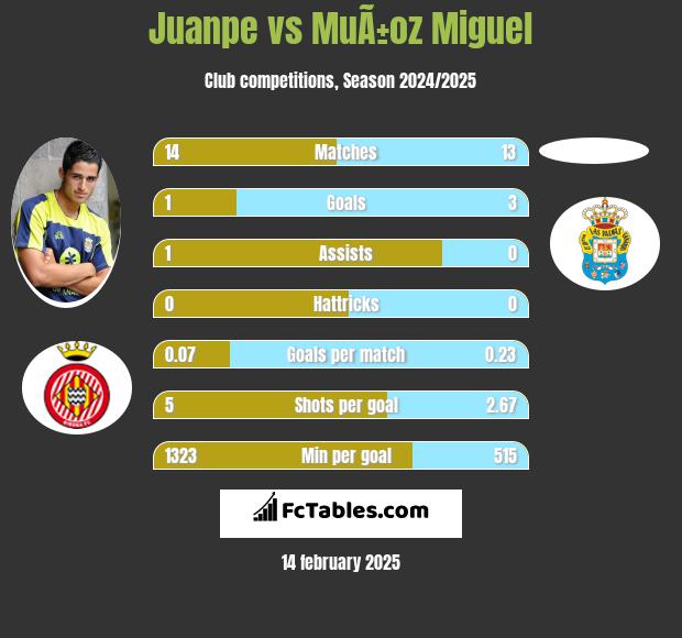 Juanpe vs MuÃ±oz Miguel h2h player stats