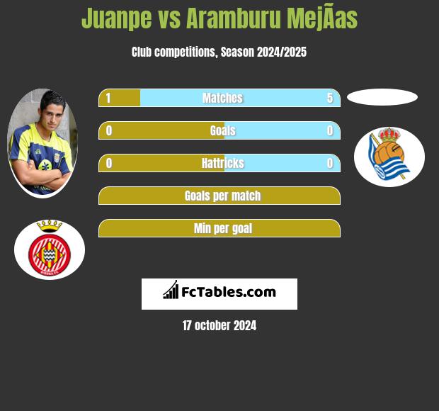 Juanpe vs Aramburu MejÃ­as h2h player stats