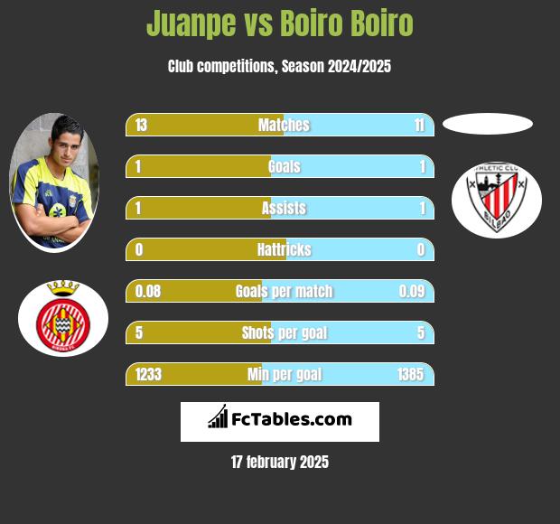 Juanpe vs Boiro Boiro h2h player stats