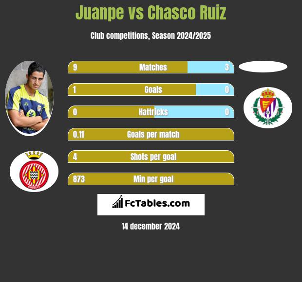 Juanpe vs Chasco Ruiz h2h player stats