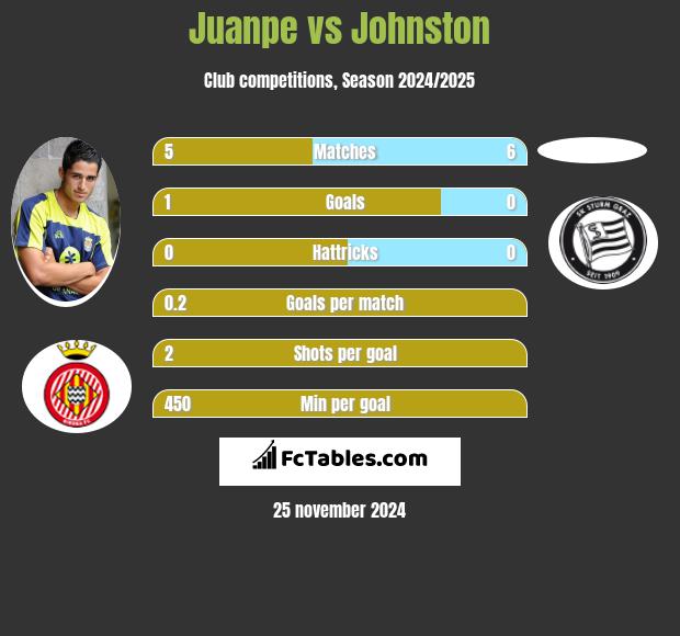 Juanpe vs Johnston h2h player stats