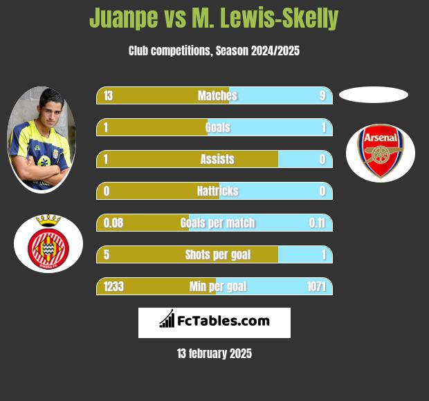 Juanpe vs M. Lewis-Skelly h2h player stats