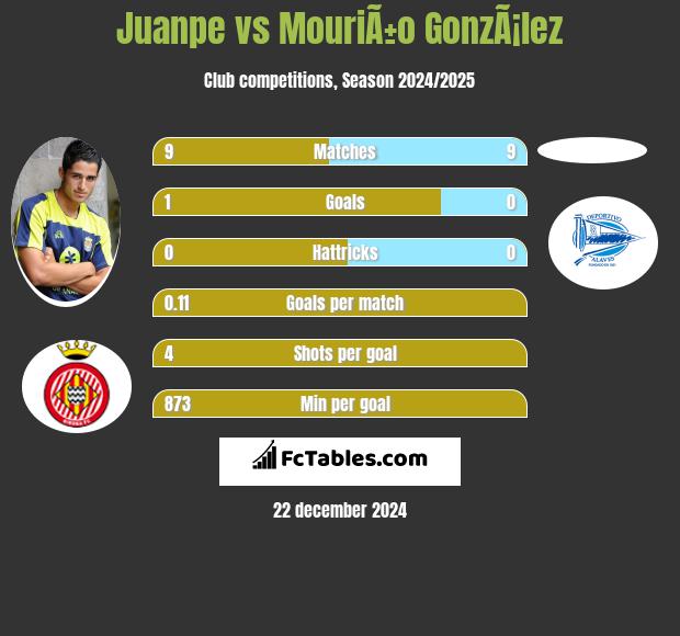 Juanpe vs MouriÃ±o GonzÃ¡lez h2h player stats