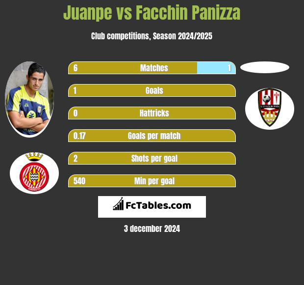 Juanpe vs Facchin Panizza h2h player stats