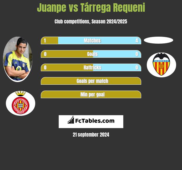 Juanpe vs Tárrega Requeni h2h player stats