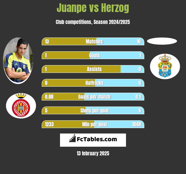 Juanpe vs Herzog h2h player stats