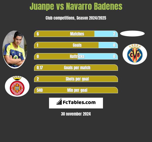 Juanpe vs Navarro Badenes h2h player stats