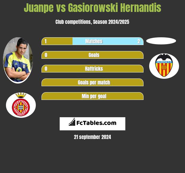 Juanpe vs Gasiorowski Hernandis h2h player stats