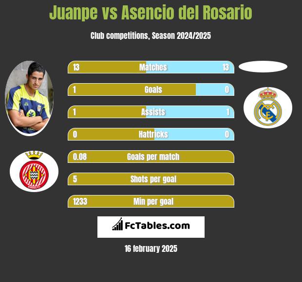 Juanpe vs Asencio del Rosario h2h player stats