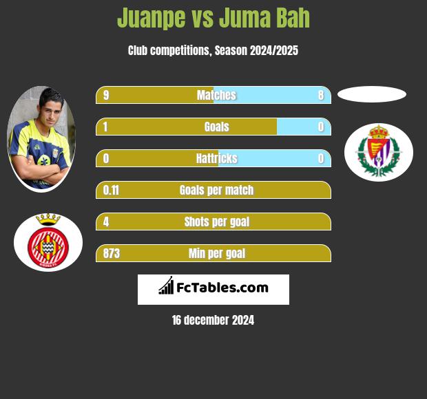 Juanpe vs Juma Bah h2h player stats